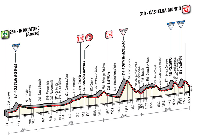 Tirenno stage 4