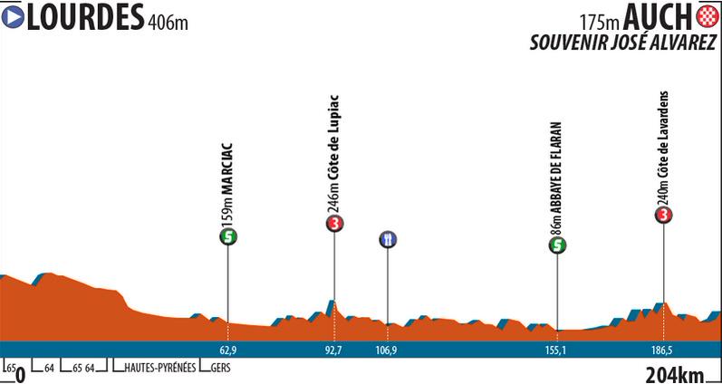 Route du Sud etappe 1