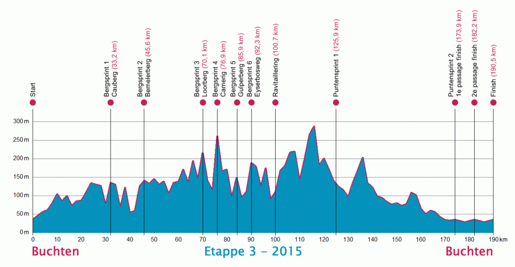 hoogteprofiel_etappe_3_2015