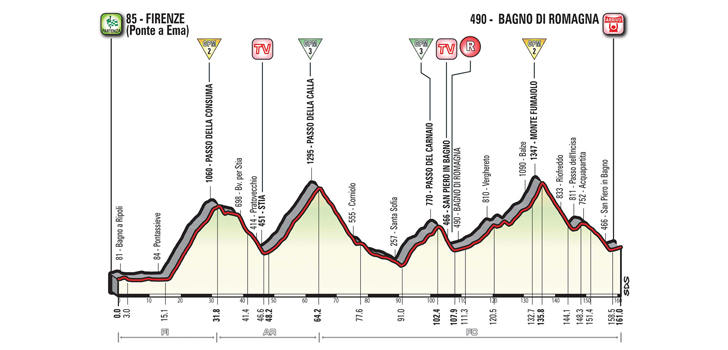 Giro d'Italia 2017 - profiel etappe 11