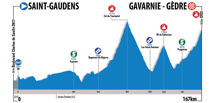 Route du Sud 2017 etappe 3