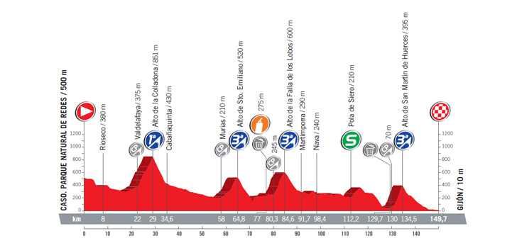 Vuelta 2017: profiel etappe 19