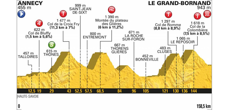Profiel Tour de France 2018 etappe 10