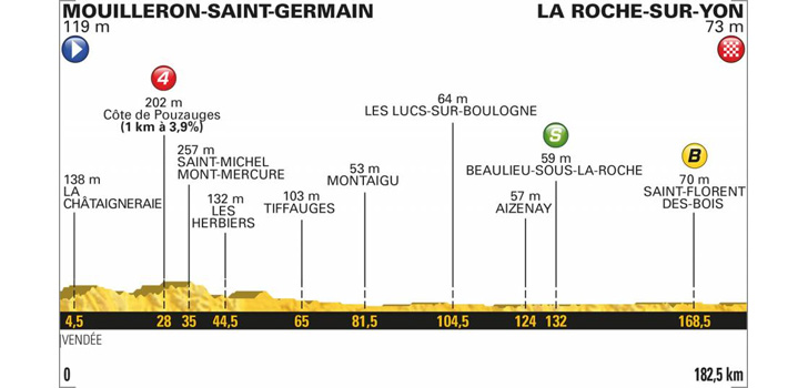 Profiel Tour de France 2018 etappe 2
