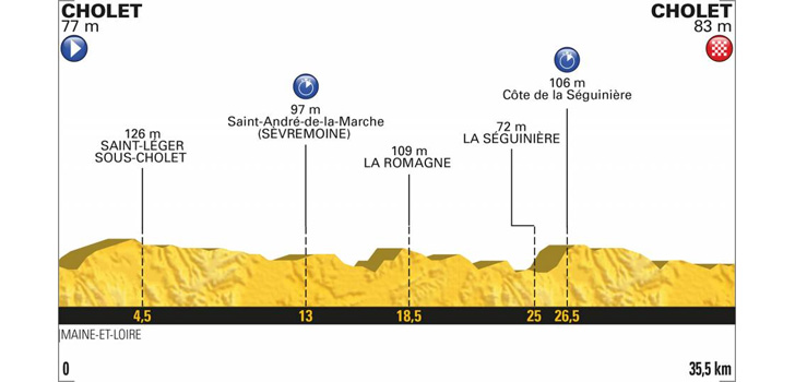 Profiel Tour de France 2018 etappe 3