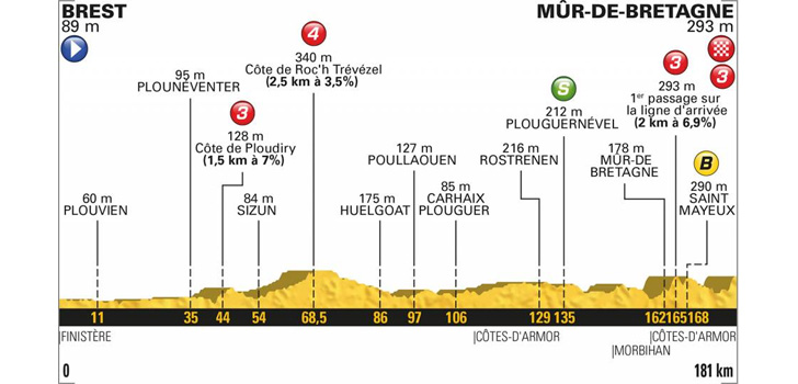 Profiel Tour de France 2018 etappe 6