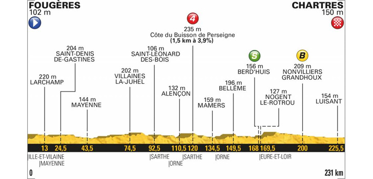 Profiel Tour de France 2018 etappe 7