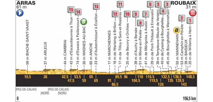 Profiel Tour de France 2018 etappe 9