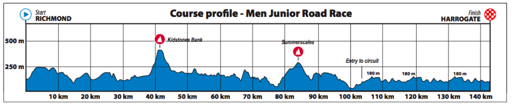Dit is het parcours van de wegwedstirijd voor Junioren mannen op het WK wielrennen in Yorkshire 2019.