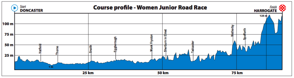 Dit is het parcours van de wegwedstirijd voor Junioren vrouwen op het WK wielrennen in Yorkshire 2019.