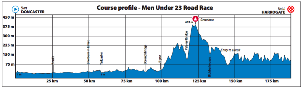 Dit is het parcours van de wegwedstirijd voor Beloften U23 mannen op het WK wielrennen in Yorkshire 2019.