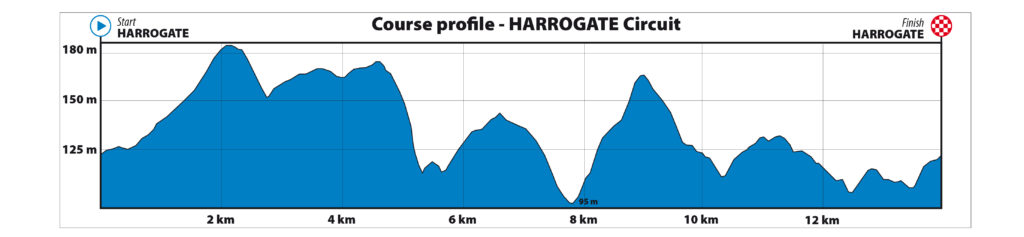 Dit is het parcours van de ploegentijdrit op het WK wielrennen Yorkshire 2019