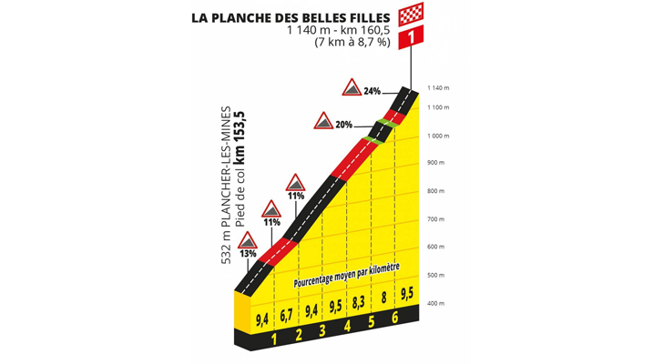 profiel La Planche des Belles Filles