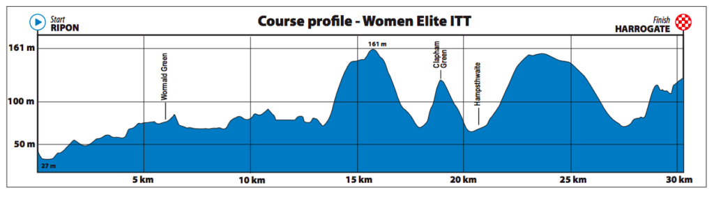 Dit is het parcours van de tijdrit voor vrouwen op het WK wielrennen in Yorkshire 2019.