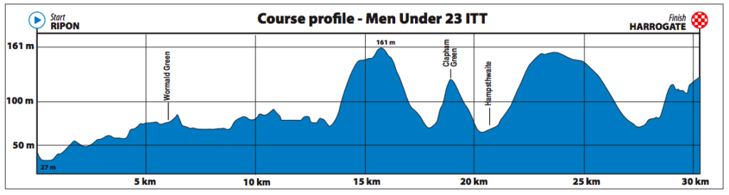 Dit is het parcours van de tijdrit voor beloften U23 mannen op het WK wielrennen in Yorkshire 2019.