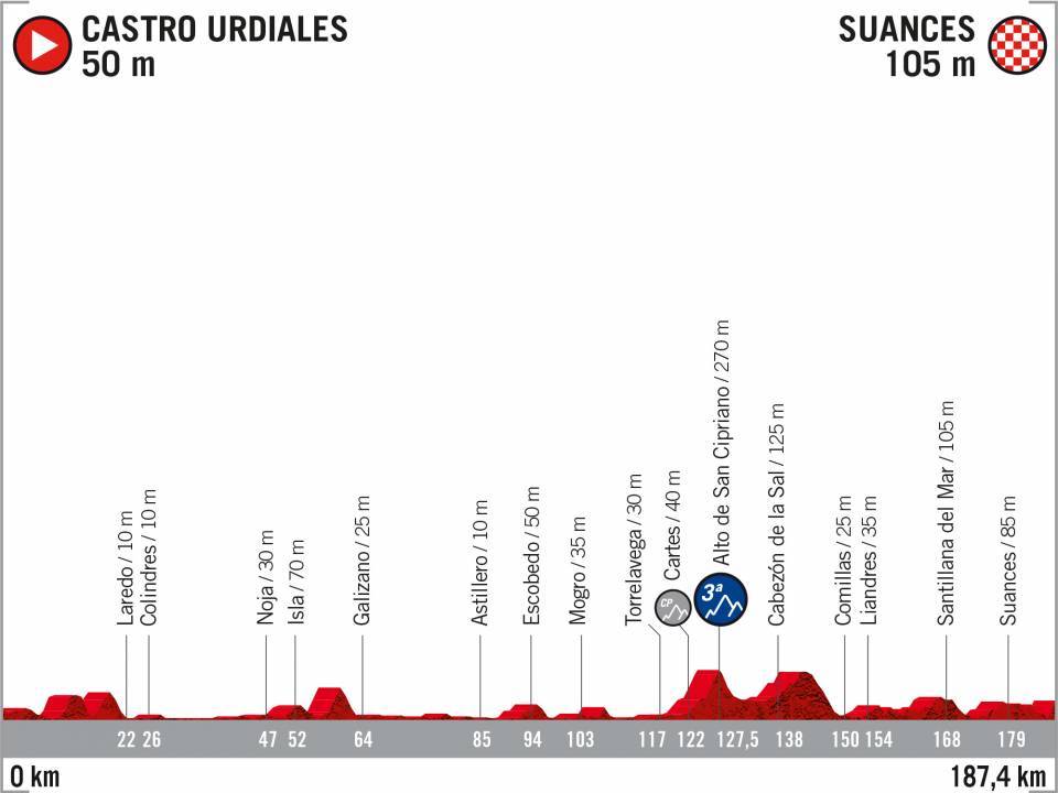 Vuelta 2020 : parcours etappe 13