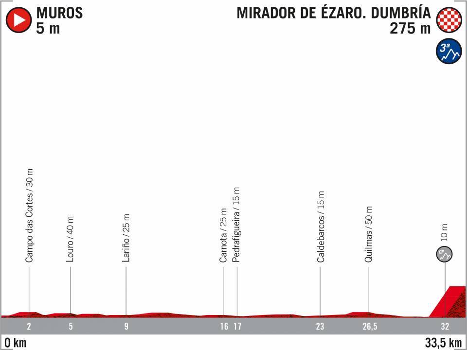 Vuelta 2020 : parcours etappe 16