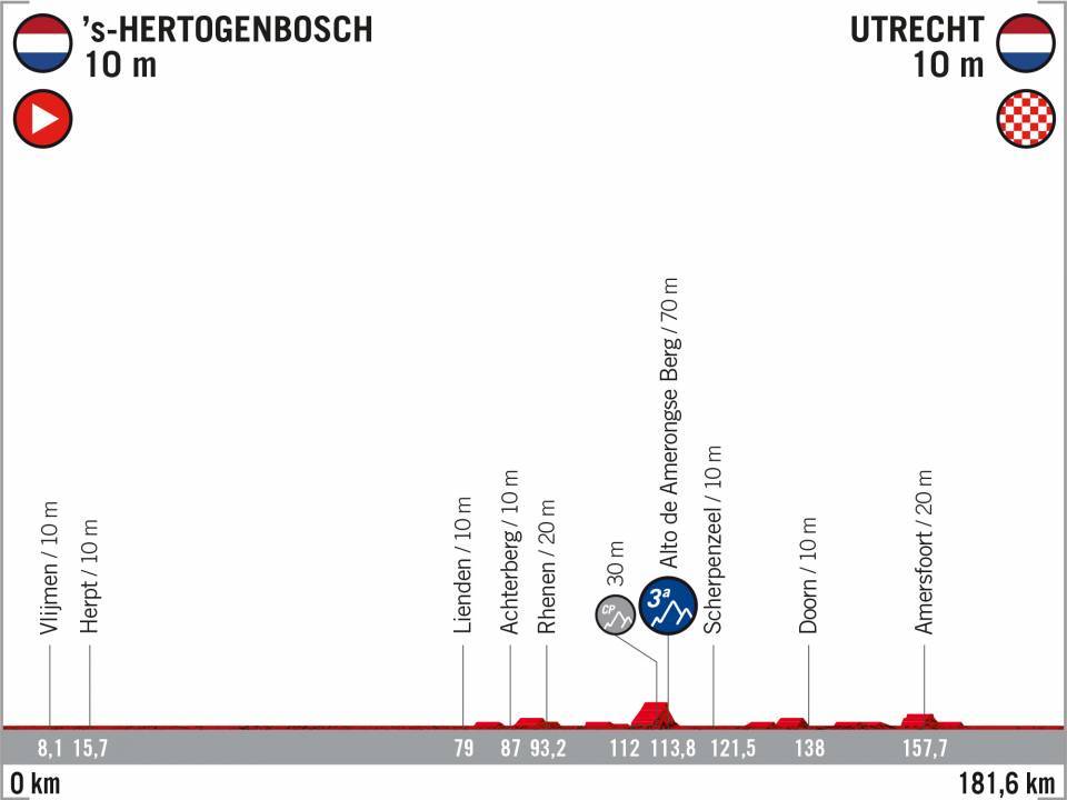 Vuelta 2020 : parcours etappe 2