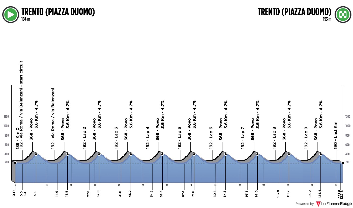 Preview Euros U23 Road Race 2021
