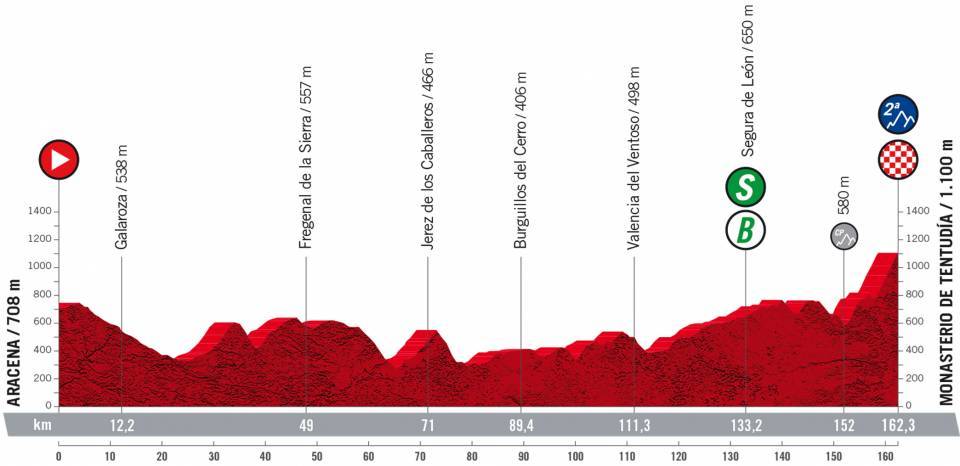 Profile Stage 17 Vuelta a Espana 2022