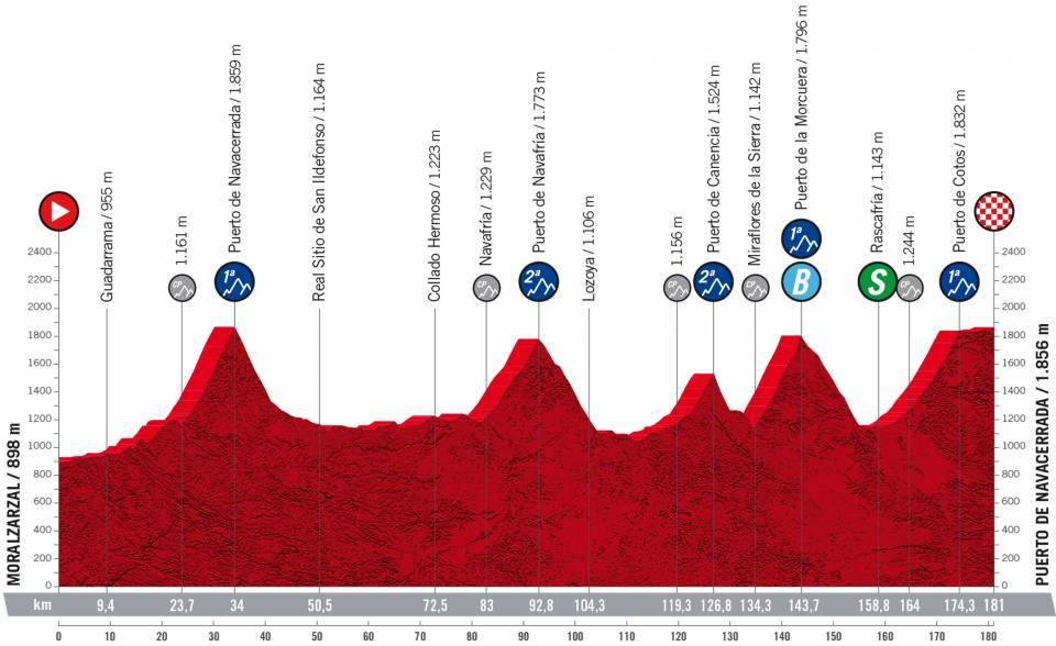 Profile Stage 20 Vuelta a Espana 2022
