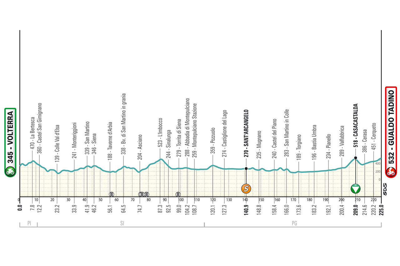 Altimetria/Profile Tappa 3 Tirreno Adriatico 2024