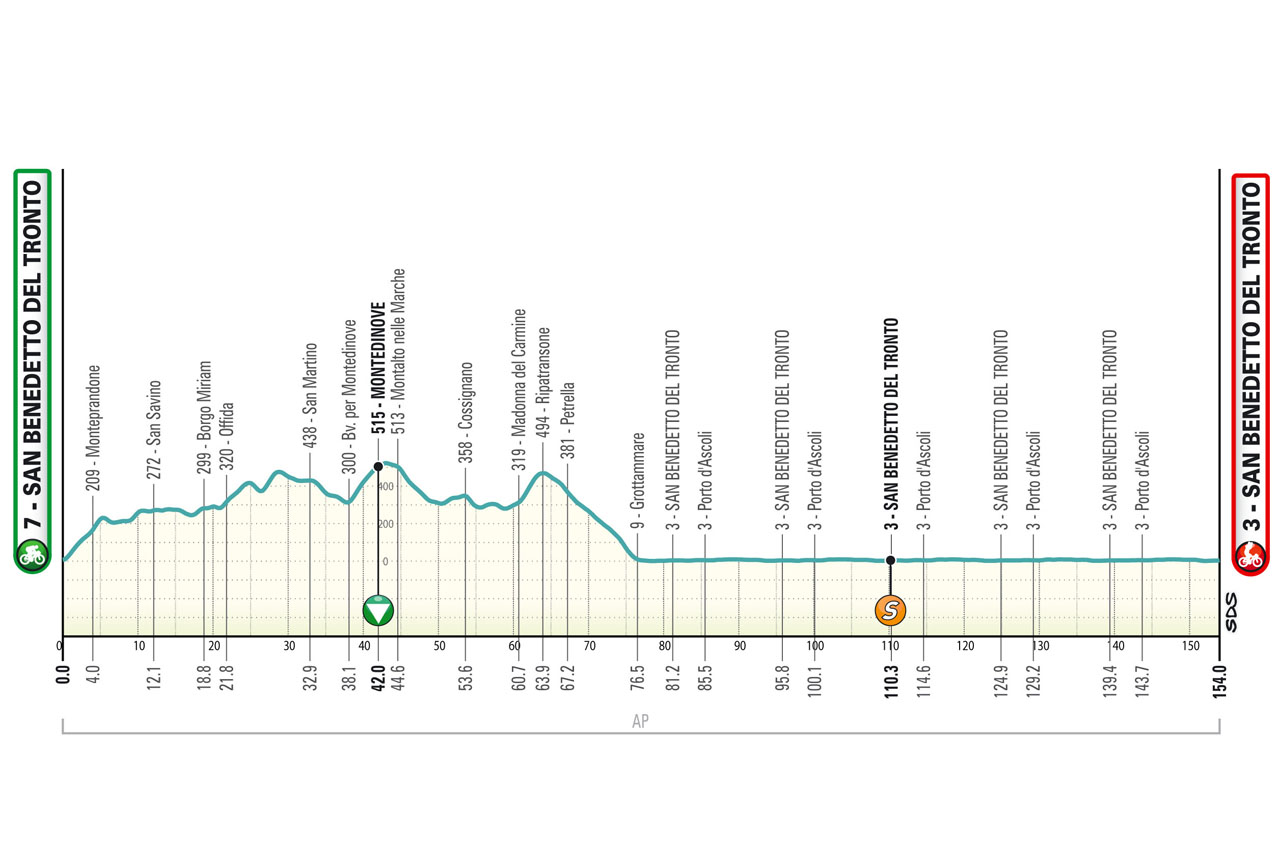 Altimetria/Profile Tappa 7 Tirreno Adriatico 2024
