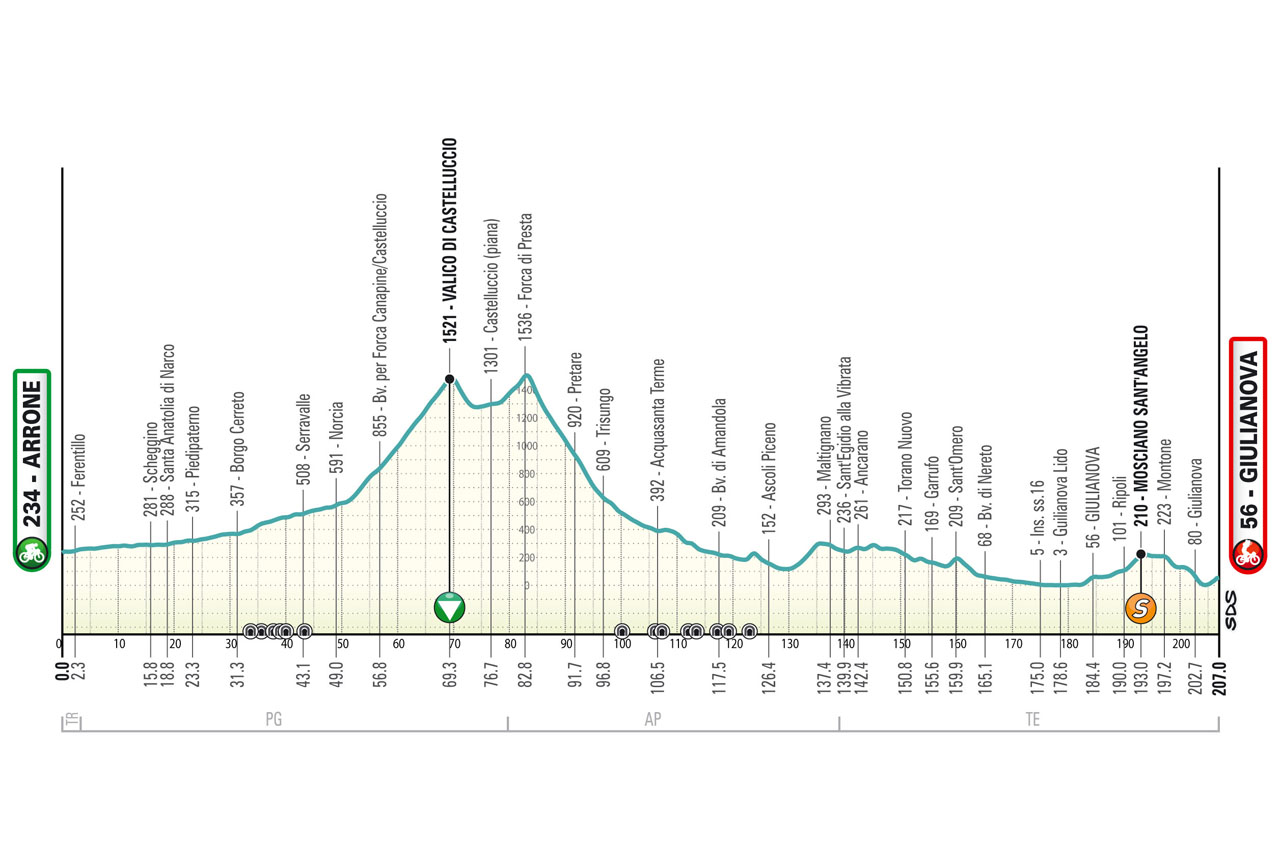 Altimetria/Profile Tappa 4 Tirreno Adriatico 2024