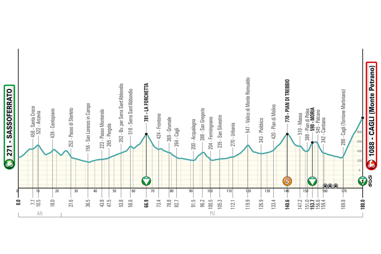 Altimetria/Profile Tappa 6 Tirreno Adriatico 2024