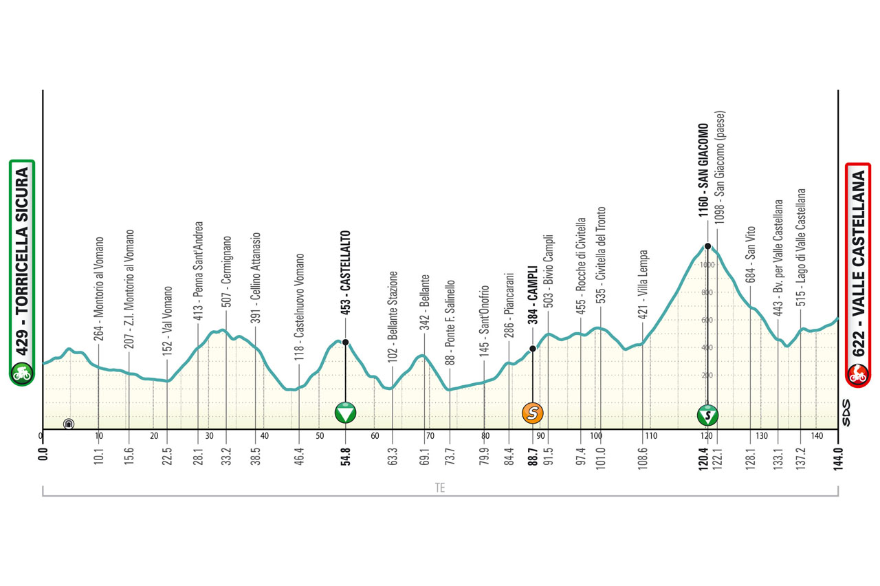 Altimetria/Profile Tappa 5 Tirreno Adriatico 2024