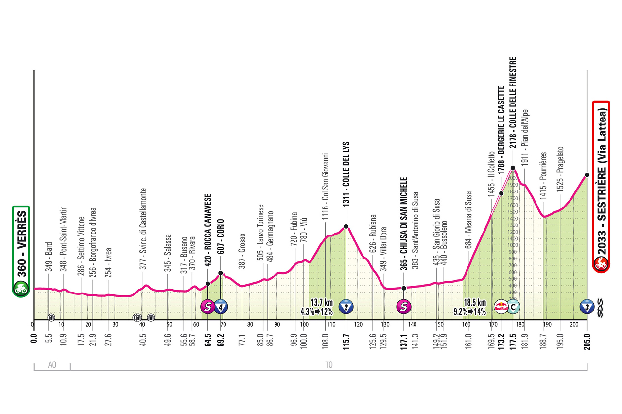 Stage 20 of the Giro d'Italia 2025: Verrès, Sestrière (Vialattea)