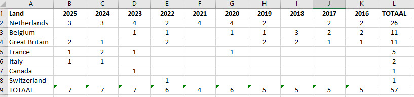 Medaille Medaillespiegel 2016 tot en met 2025 wk veldrijden