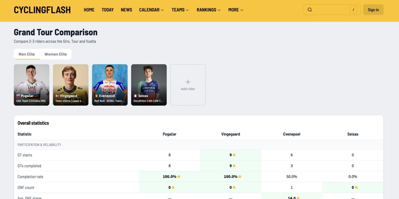 📊 Cyclingflash.com Fantasy Dashboard: Vergelijk renners voor jouw Tourpool op basis van statistieken